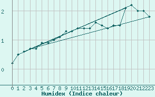 Courbe de l'humidex pour Strommingsbadan