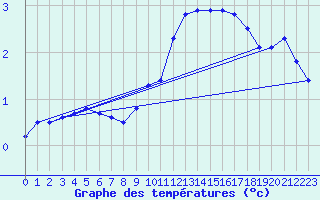 Courbe de tempratures pour Soltau