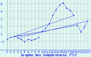 Courbe de tempratures pour Plussin (42)