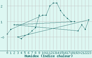 Courbe de l'humidex pour Koppigen