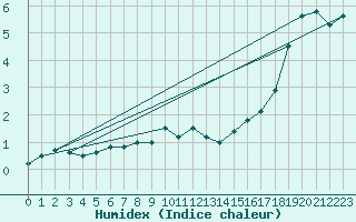 Courbe de l'humidex pour Helsinki Majakka