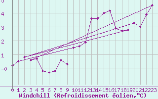 Courbe du refroidissement olien pour Caen (14)
