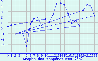 Courbe de tempratures pour Bordes de Seturia (And)
