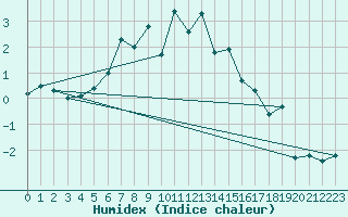 Courbe de l'humidex pour Gornergrat