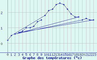 Courbe de tempratures pour Kapfenberg-Flugfeld