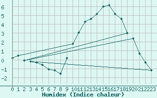 Courbe de l'humidex pour Niort (79)