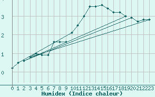 Courbe de l'humidex pour Ernage (Be)