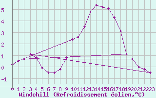 Courbe du refroidissement olien pour Annecy (74)