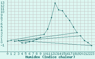 Courbe de l'humidex pour Weitensfeld