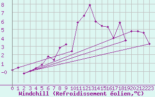 Courbe du refroidissement olien pour Beaumont du Ventoux (Mont Serein - Accueil) (84)