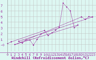 Courbe du refroidissement olien pour Le Luc - Cannet des Maures (83)