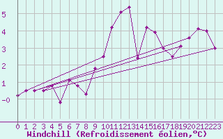Courbe du refroidissement olien pour Aix-en-Provence (13)