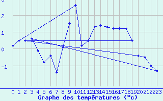 Courbe de tempratures pour Koetschach / Mauthen