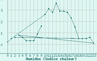 Courbe de l'humidex pour Goerlitz