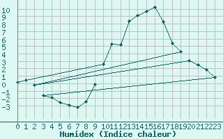 Courbe de l'humidex pour Soria (Esp)