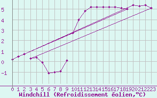 Courbe du refroidissement olien pour Belm