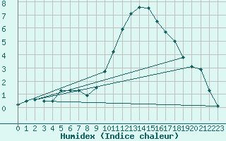 Courbe de l'humidex pour Schiers