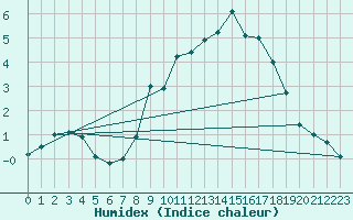 Courbe de l'humidex pour Praha-Libus