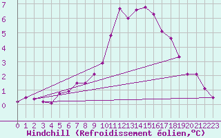 Courbe du refroidissement olien pour Embrun (05)