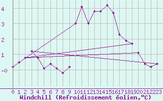 Courbe du refroidissement olien pour Montrodat (48)