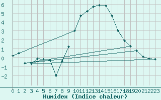 Courbe de l'humidex pour Stavoren Aws