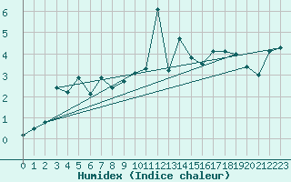 Courbe de l'humidex pour Robiei