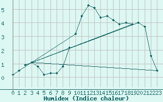 Courbe de l'humidex pour Reit im Winkl