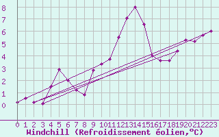 Courbe du refroidissement olien pour Monte S. Angelo