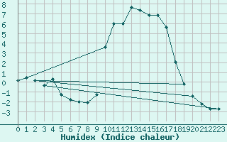 Courbe de l'humidex pour Croisette (62)