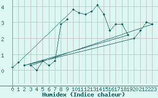 Courbe de l'humidex pour Bivio