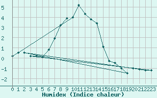 Courbe de l'humidex pour Pasvik