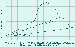 Courbe de l'humidex pour Grasque (13)