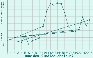 Courbe de l'humidex pour Blatten