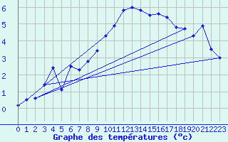 Courbe de tempratures pour Mont-Aigoual (30)