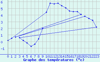 Courbe de tempratures pour Wien Mariabrunn
