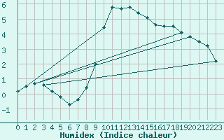 Courbe de l'humidex pour Wien Mariabrunn