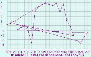Courbe du refroidissement olien pour Robbia