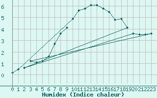 Courbe de l'humidex pour Jogeva