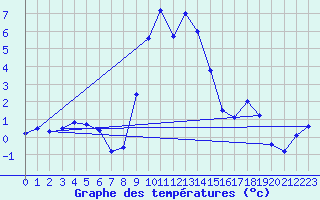 Courbe de tempratures pour Grau Roig (And)