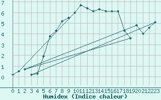 Courbe de l'humidex pour Steinkjer