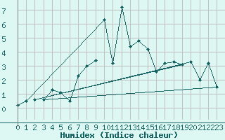 Courbe de l'humidex pour Medias