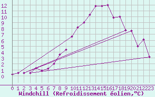 Courbe du refroidissement olien pour Ummendorf