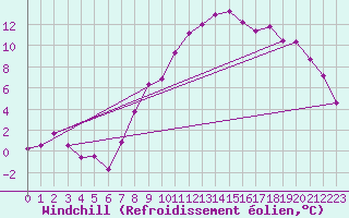Courbe du refroidissement olien pour Weissenburg