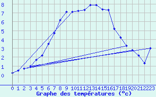 Courbe de tempratures pour Bagaskar