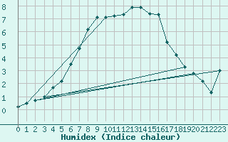 Courbe de l'humidex pour Bagaskar