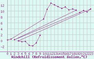 Courbe du refroidissement olien pour La Javie (04)