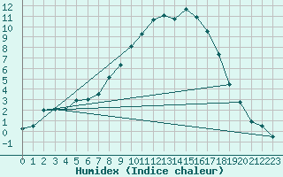 Courbe de l'humidex pour Sjenica