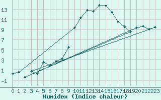 Courbe de l'humidex pour Muenchen-Stadt