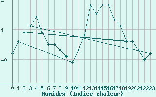 Courbe de l'humidex pour Spa - La Sauvenire (Be)