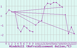 Courbe du refroidissement olien pour Neu Ulrichstein